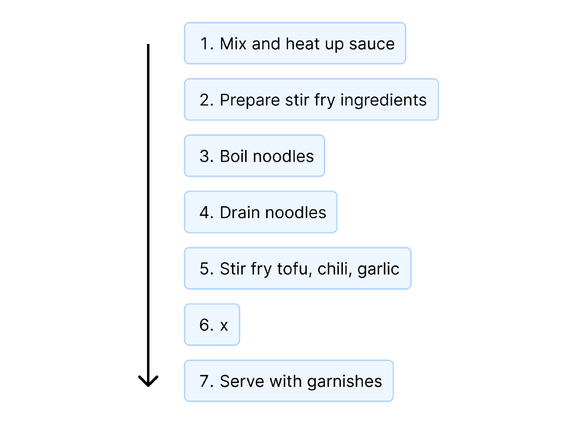 A vertical list of instructions: 1. Mix and heat up sauce 2. Prepare stir fry ingredients 3. Boil noodles 4. Drain noodles 5. Stir fry tofu, chili, garlic 6. Add noodles, sauce, rest of ingredients 7. Serve with garnishes