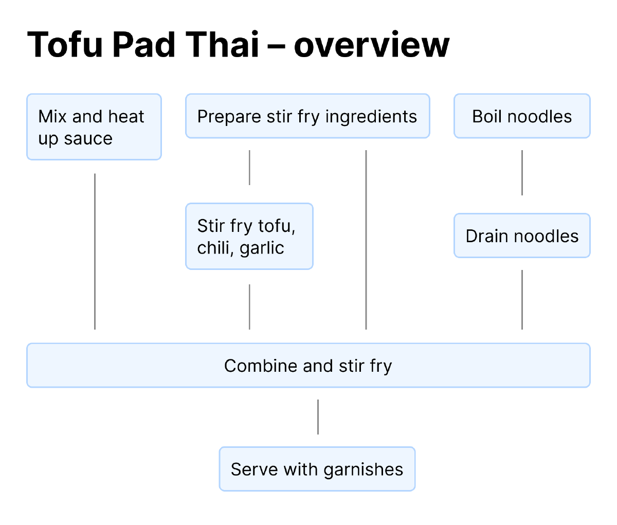 The final map with the changes described above.