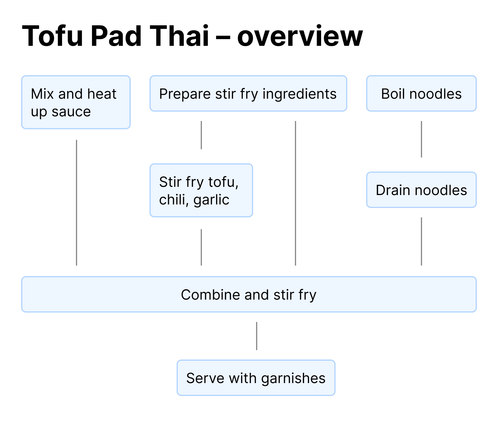 The final map with the changes described above.
